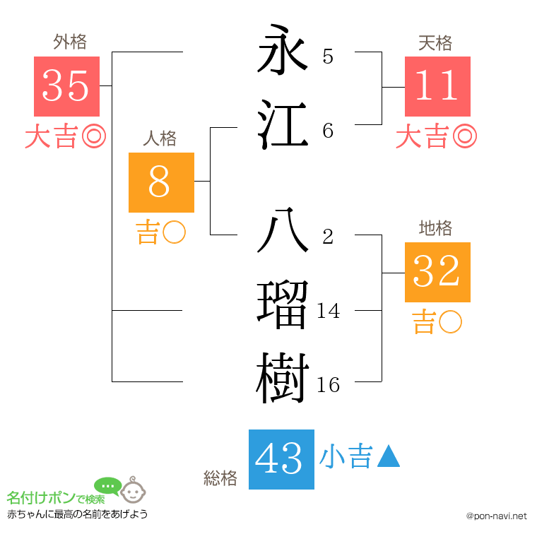 永江 八瑠樹さんの姓名判断結果
