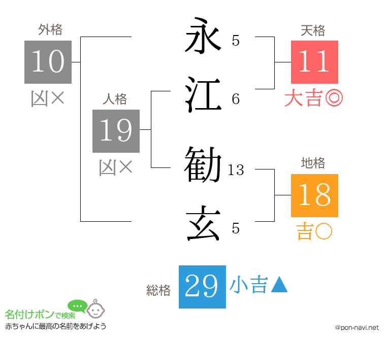 永江 勧玄さんの姓名判断結果