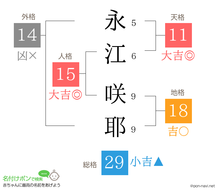 永江 咲耶さんの姓名判断結果