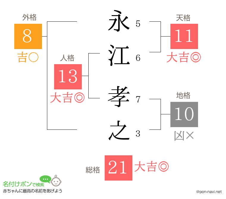 永江 孝之さんの姓名判断結果