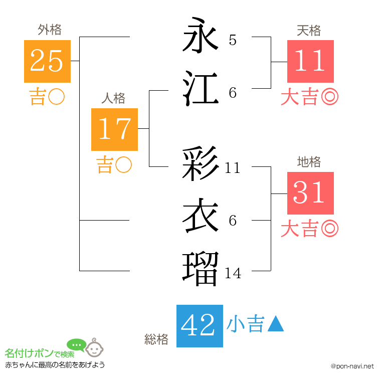 永江 彩衣瑠さんの姓名判断結果