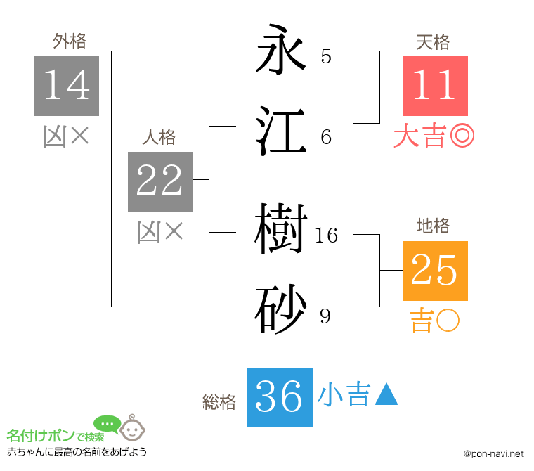 永江 樹砂さんの姓名判断結果