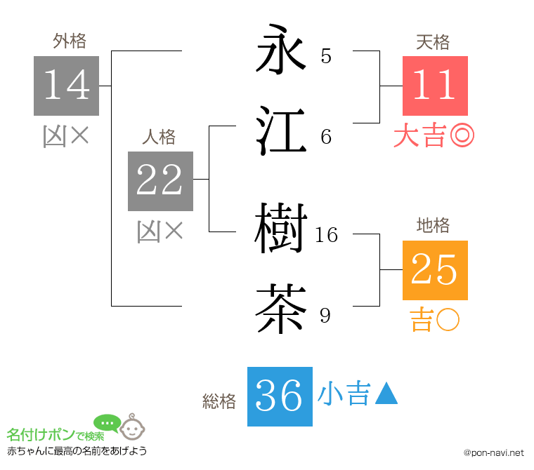 永江 樹茶さんの姓名判断結果