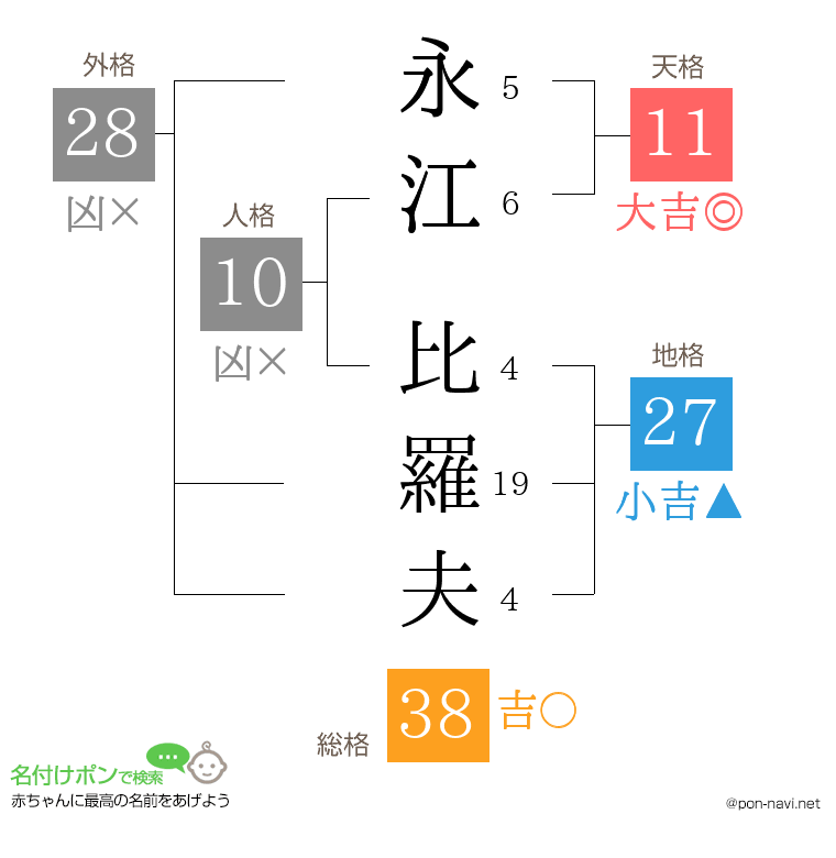 永江 比羅夫さんの姓名判断結果