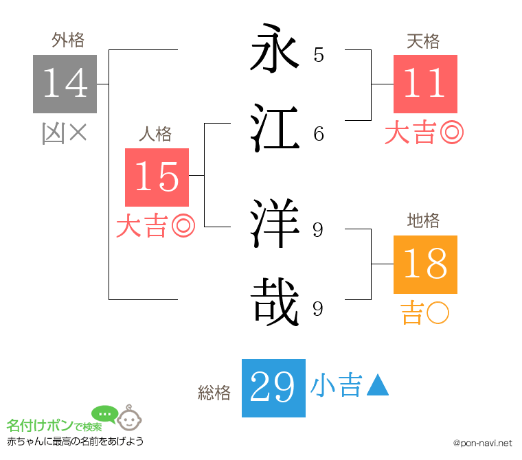 永江 洋哉さんの姓名判断結果