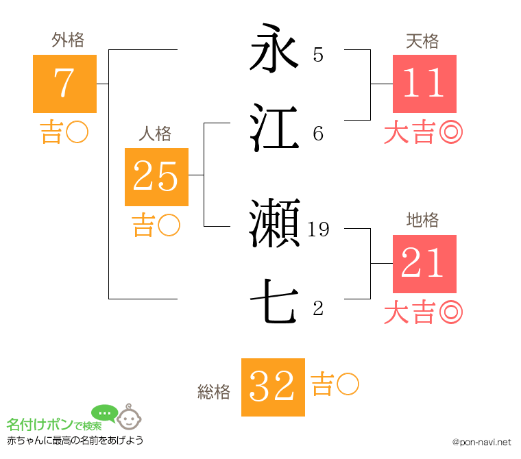 永江 瀬七さんの姓名判断結果