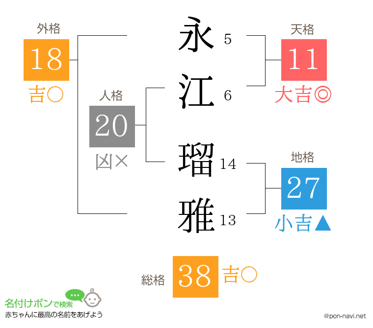 永江 瑠雅さんの姓名判断結果