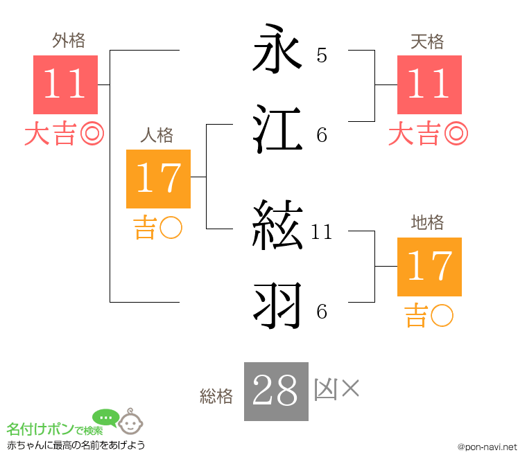 永江 絃羽さんの姓名判断結果