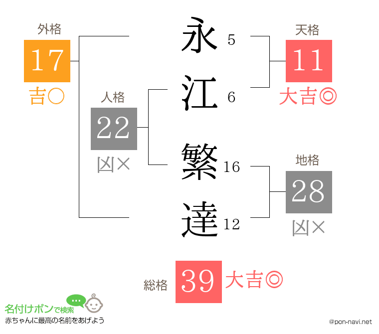 永江 繁達さんの姓名判断結果
