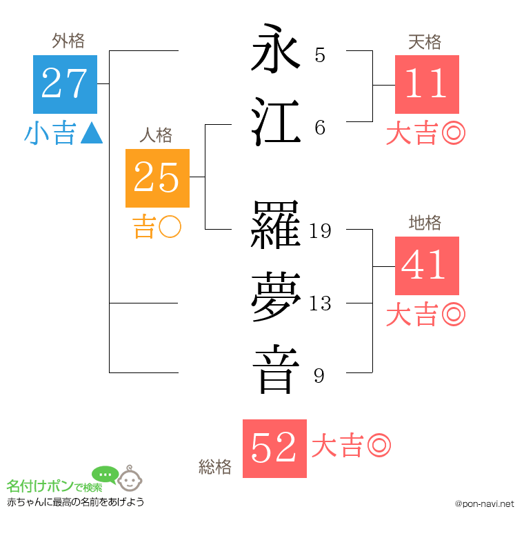 永江 羅夢音さんの姓名判断結果
