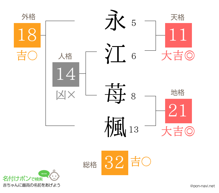 永江 苺楓さんの姓名判断結果