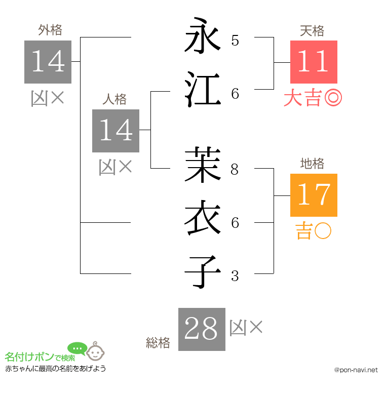 永江 茉衣子さんの姓名判断結果