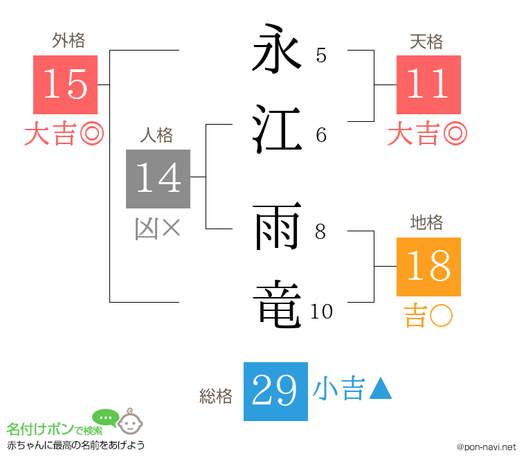 永江 雨竜さんの姓名判断結果