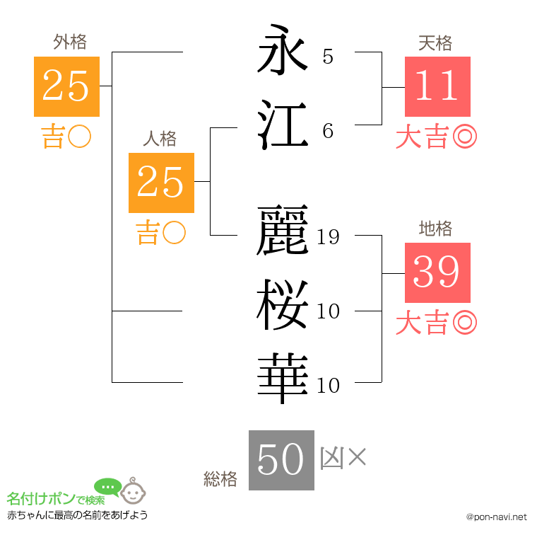 永江 麗桜華さんの姓名判断結果