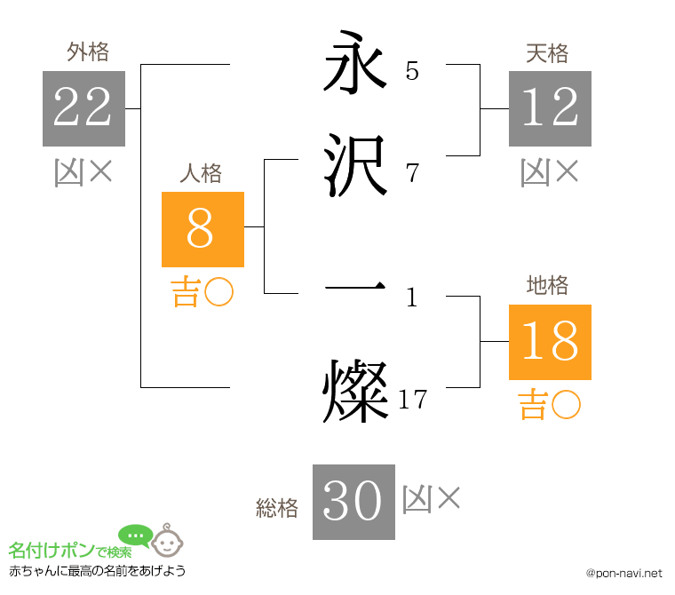 永沢 一燦さんの姓名判断結果