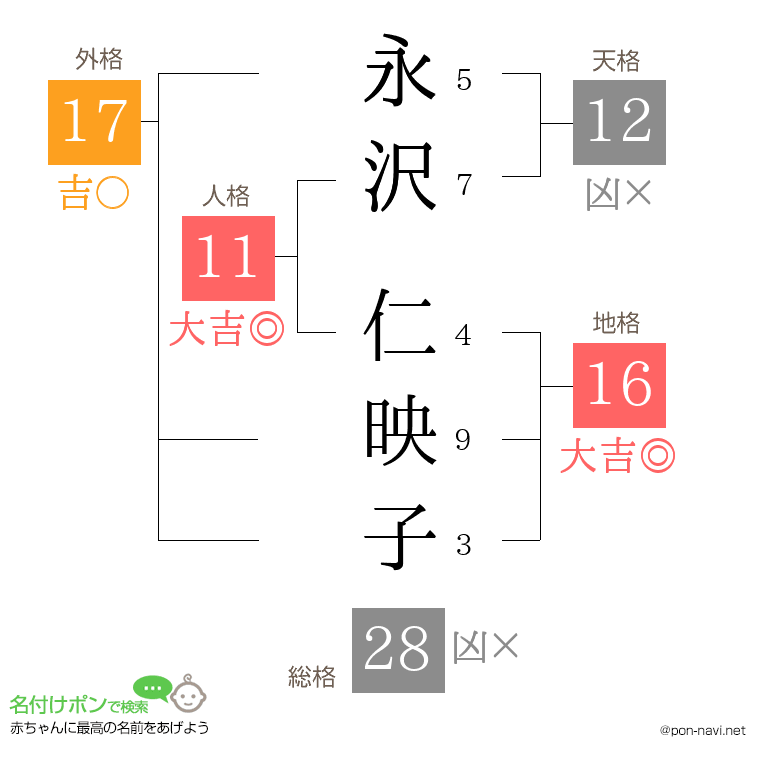 永沢 仁映子さんの姓名判断結果