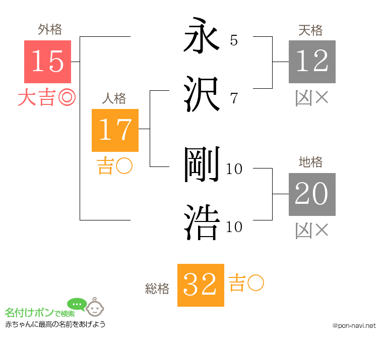 永沢 剛浩さんの姓名判断結果