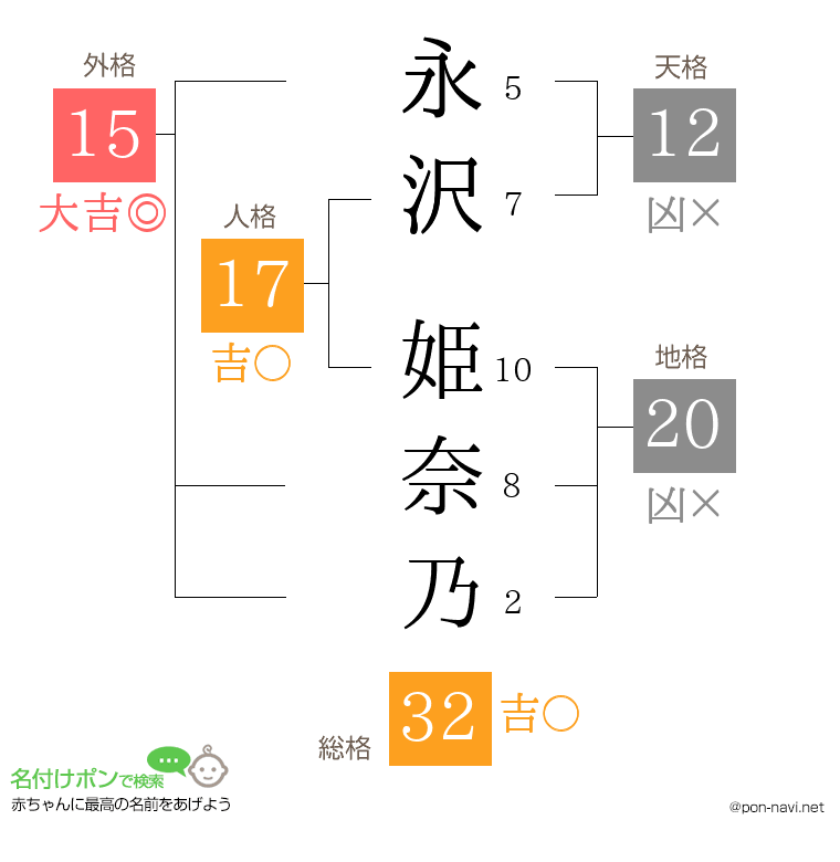 永沢 姫奈乃さんの姓名判断結果