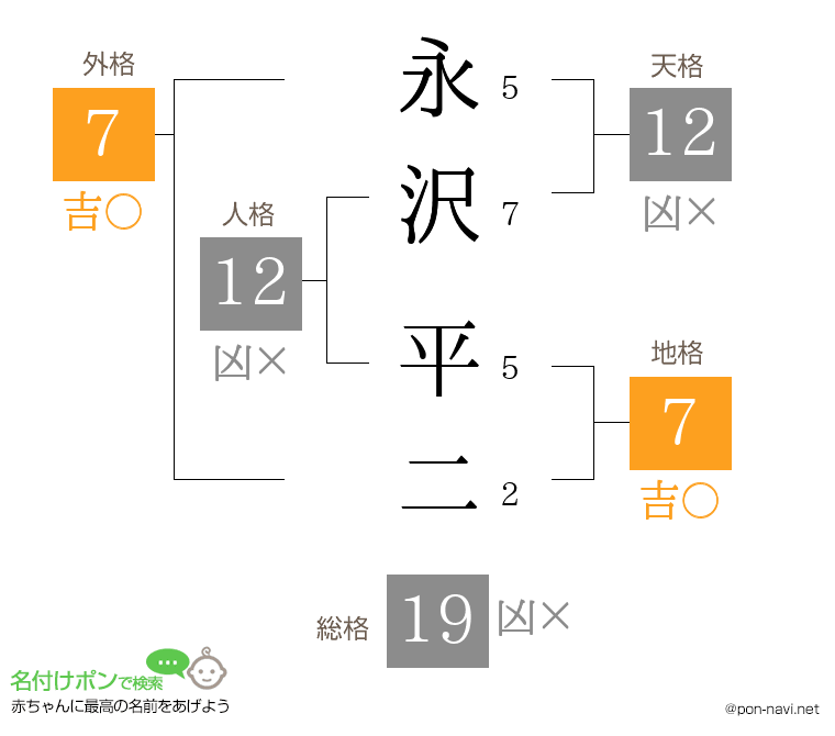 永沢 平二さんの姓名判断結果
