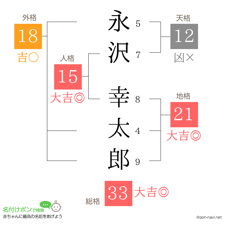 永沢 幸太郎さんの姓名判断結果