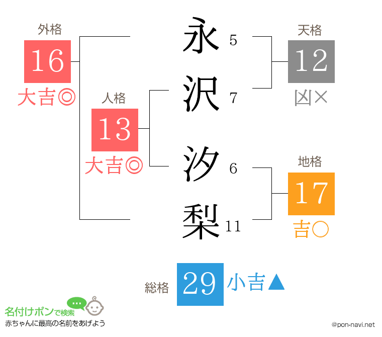 永沢 汐梨さんの姓名判断結果