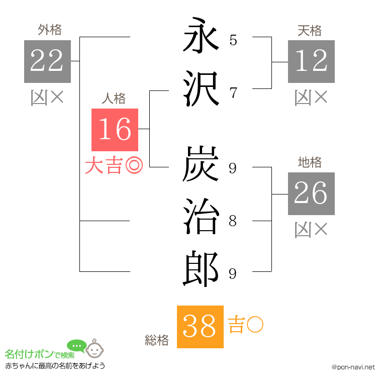 永沢 炭治郎さんの姓名判断結果