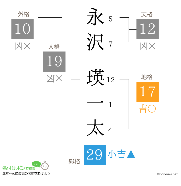 永沢 瑛一太さんの姓名判断結果