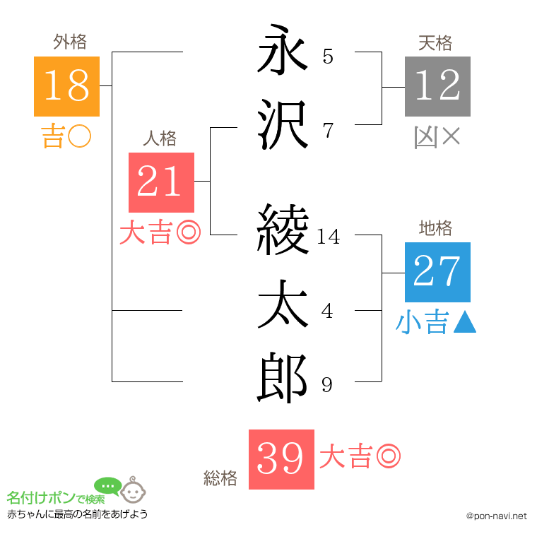 永沢 綾太郎さんの姓名判断結果