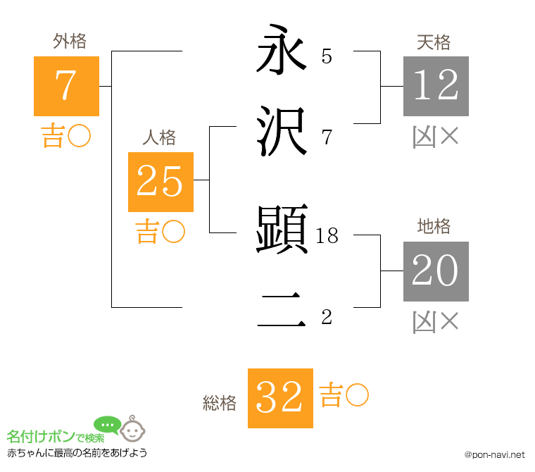 永沢 顕二さんの姓名判断結果