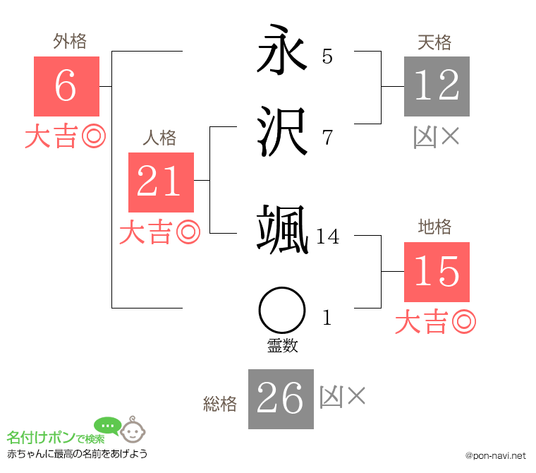 永沢 颯さんの姓名判断結果