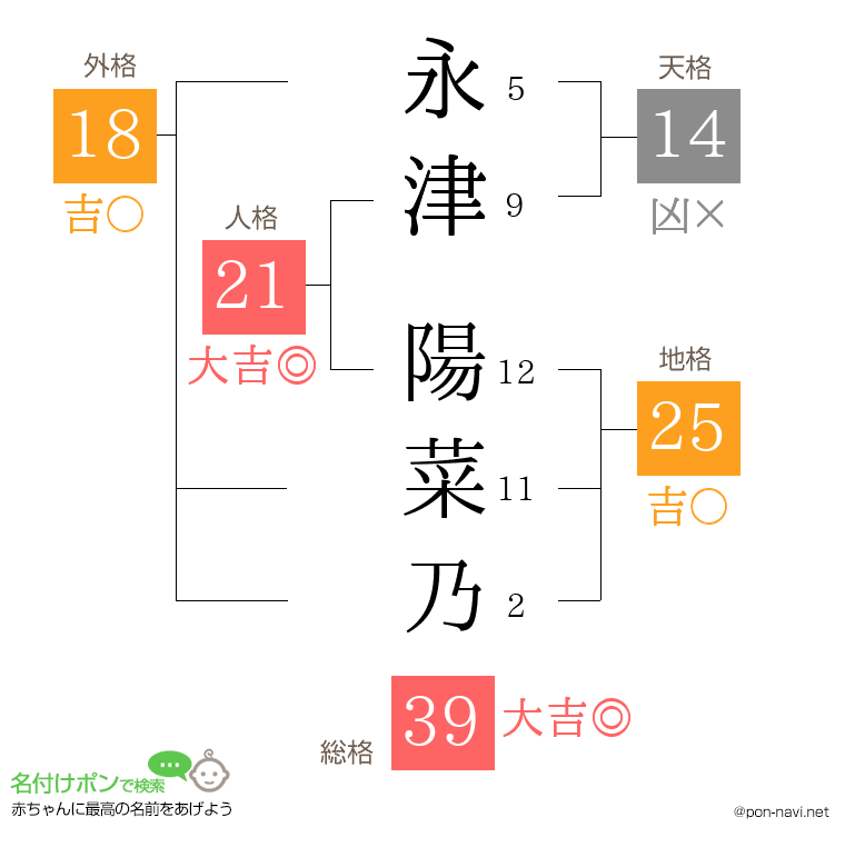 永津 陽菜乃さんの姓名判断結果