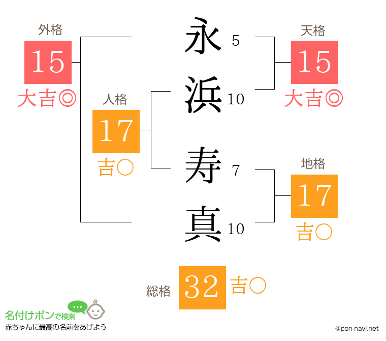 永浜 寿真さんの姓名判断結果