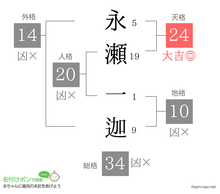 永瀬 一迦さんの姓名判断結果