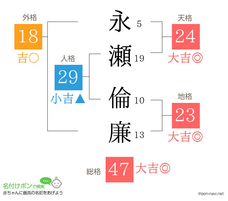 永瀬 倫廉さんの姓名判断結果