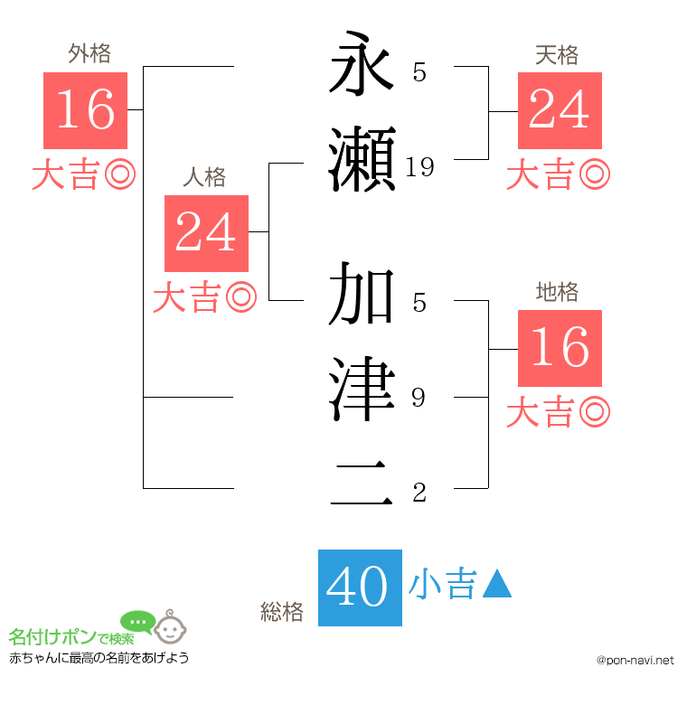 永瀬 加津二さんの姓名判断結果