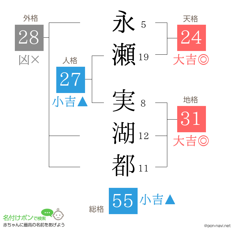 永瀬 実湖都さんの姓名判断結果