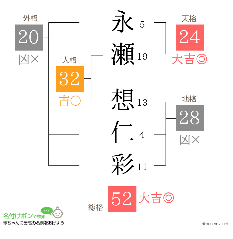永瀬 想仁彩さんの姓名判断結果