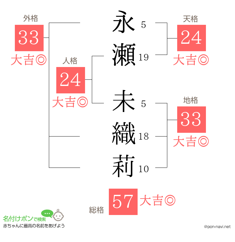 永瀬 未織莉さんの姓名判断結果