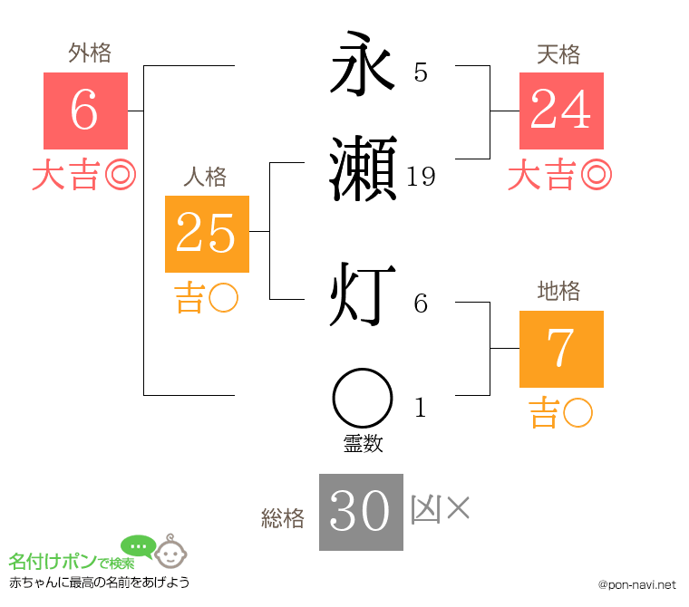 永瀬 灯さんの姓名判断結果