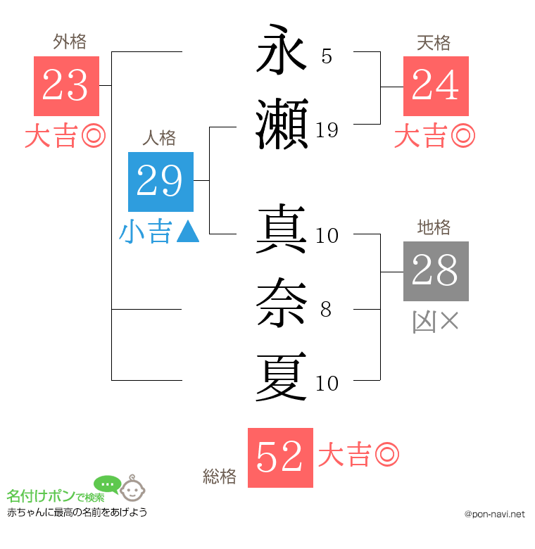 永瀬 真奈夏さんの姓名判断結果