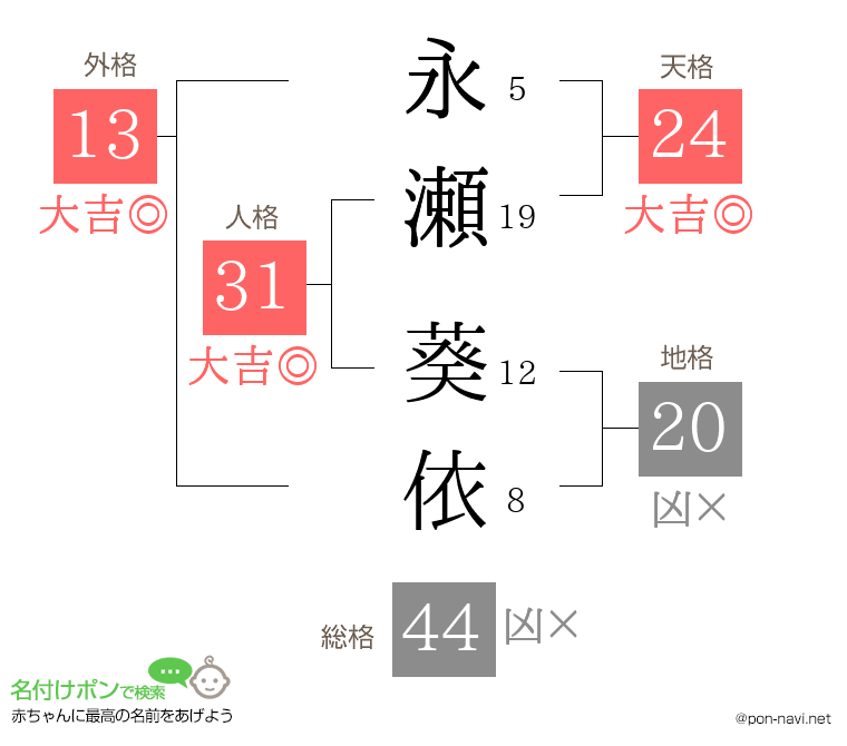 永瀬 葵依さんの姓名判断結果
