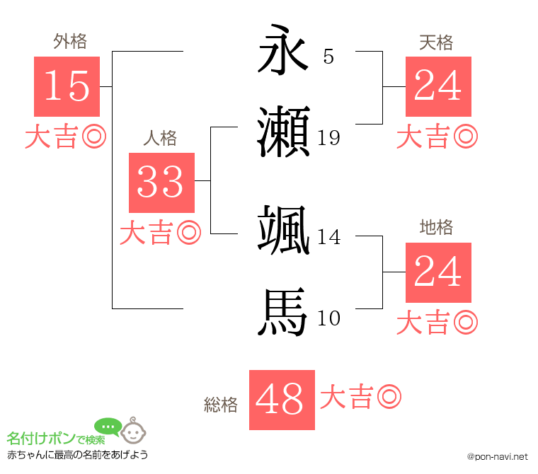 永瀬 颯馬さんの姓名判断結果