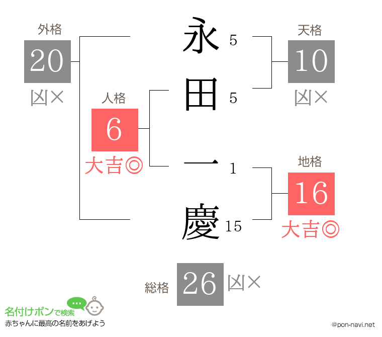永田 一慶さんの姓名判断結果