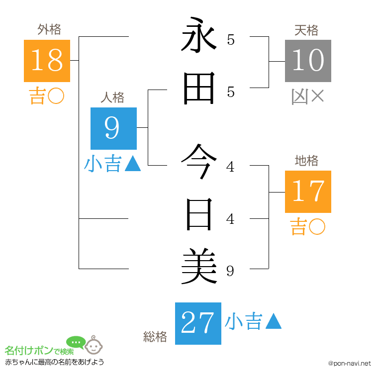 永田 今日美さんの姓名判断結果