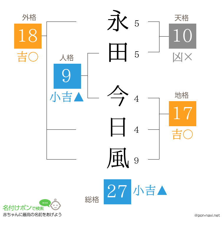 永田 今日風さんの姓名判断結果