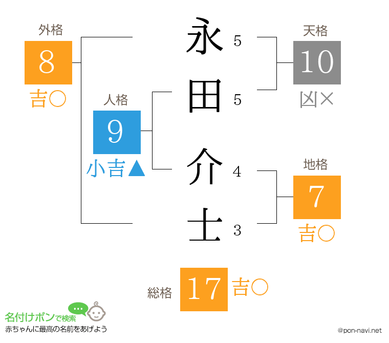 永田 介士さんの姓名判断結果