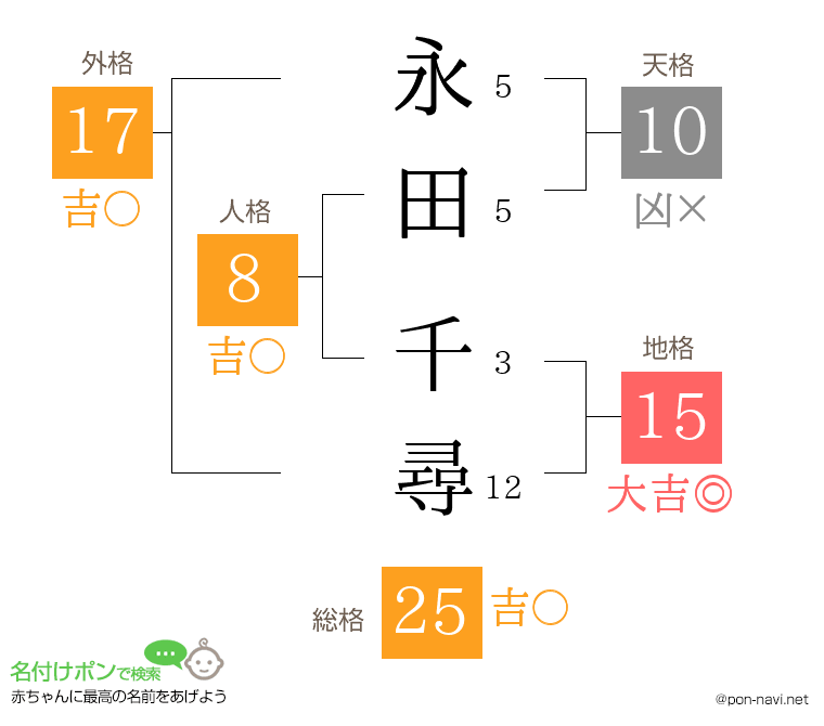 永田 千尋さんの姓名判断結果