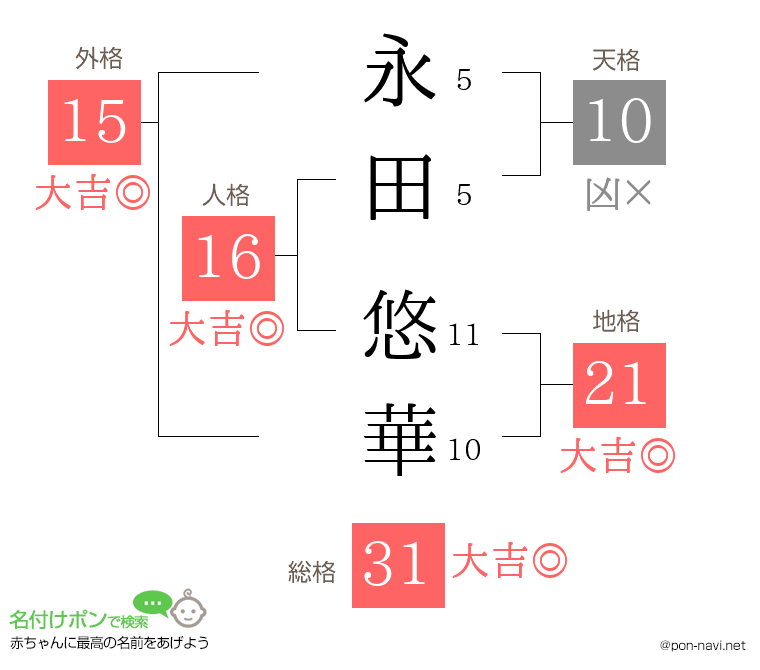 永田 悠華さんの姓名判断結果