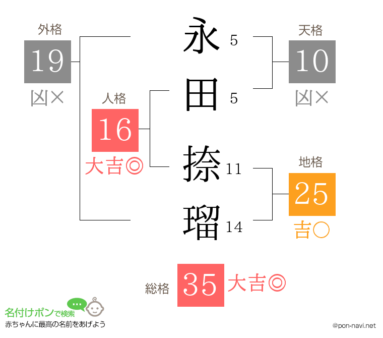 永田 捺瑠さんの姓名判断結果