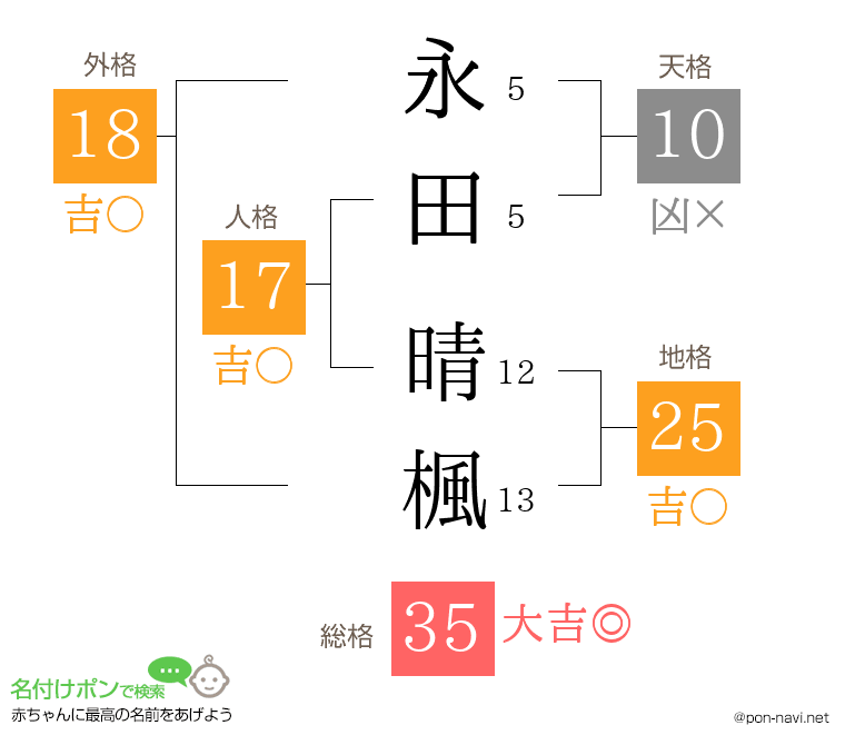 永田 晴楓さんの姓名判断結果